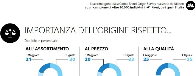 Gli italiani scelgono marche estere per moda e auto, made in Italy per l’alimentazione