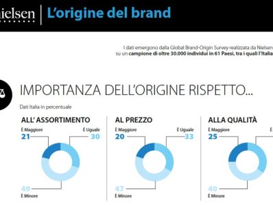 Gli italiani scelgono marche estere per moda e auto, made in Italy per l’alimentazione